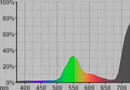 Spectrum of leaf