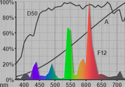 Spectrum of D50, A and F12 light sources